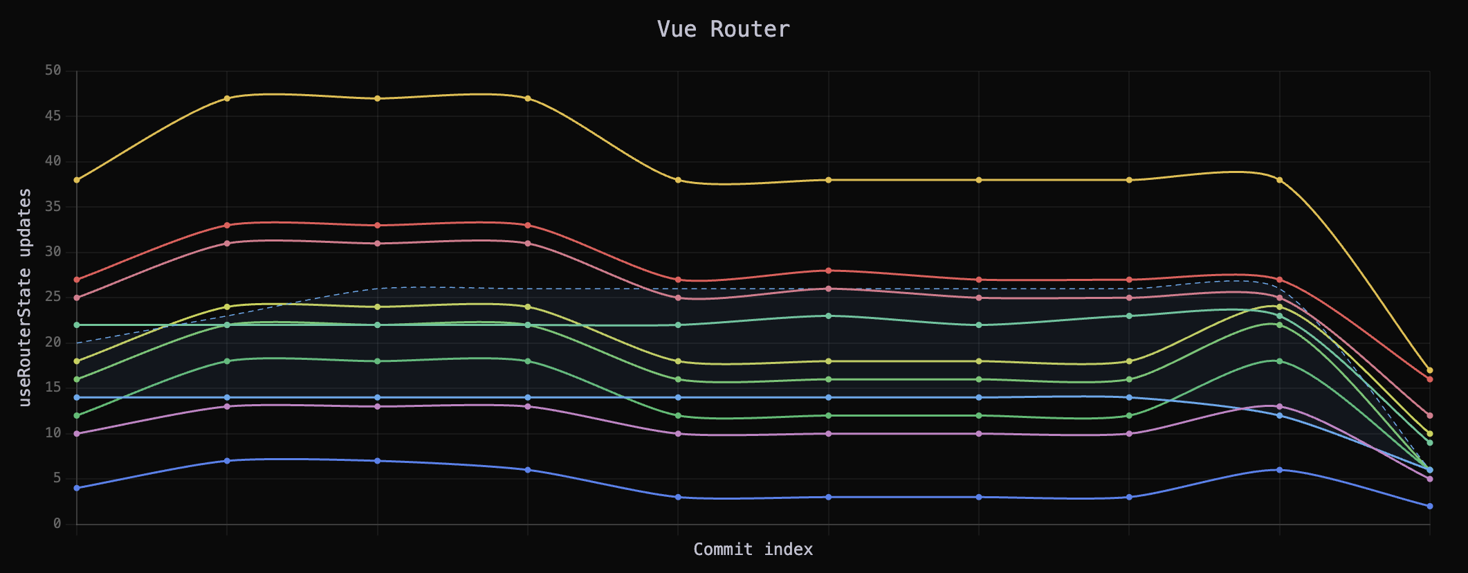 A graph showing the number of times a useRouterState subscription is triggered in various test scenarios, going from a 6 to 46 range down to a 2 to 16 range